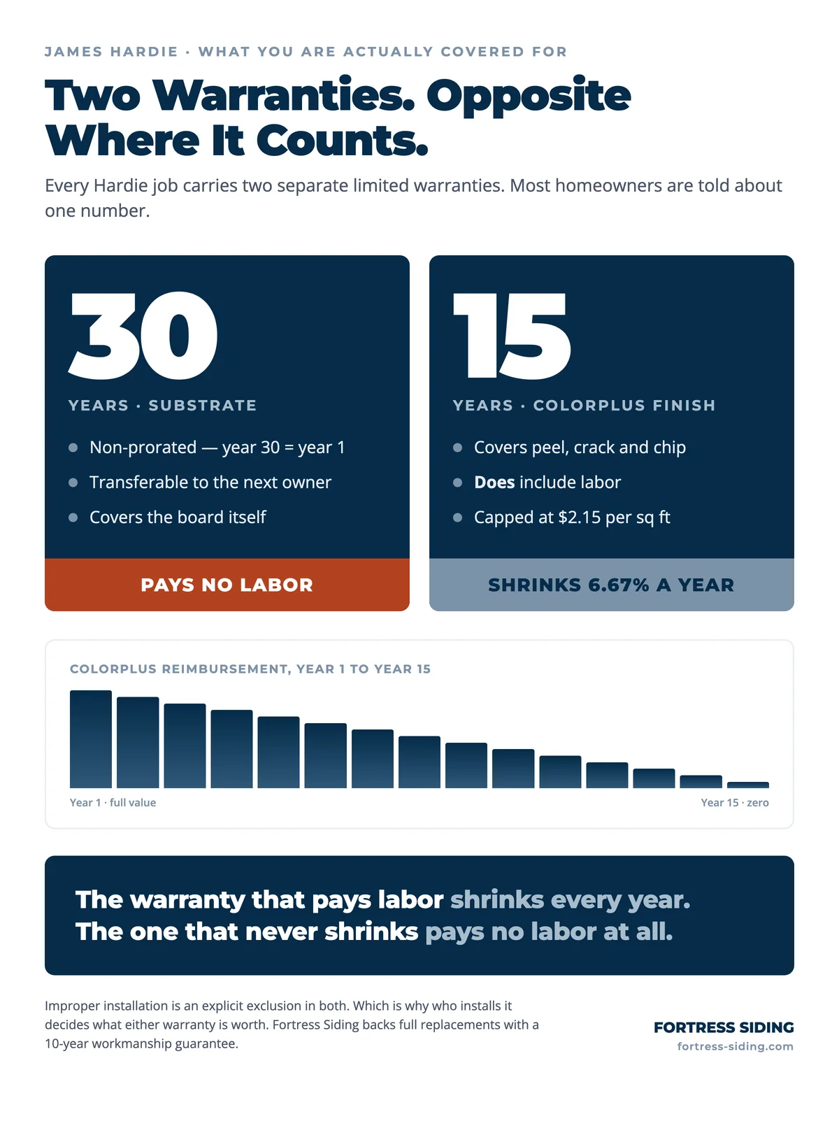 Comparison of the two James Hardie warranties: a 30-year non-prorated substrate warranty that pays no labor, and a 15-year ColorPlus finish warranty that includes labor but is prorated 6.67 percent per year